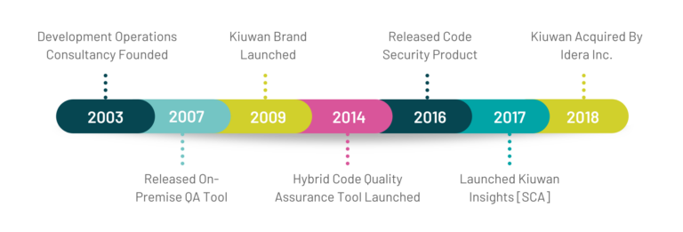 Updated Timeline graphic