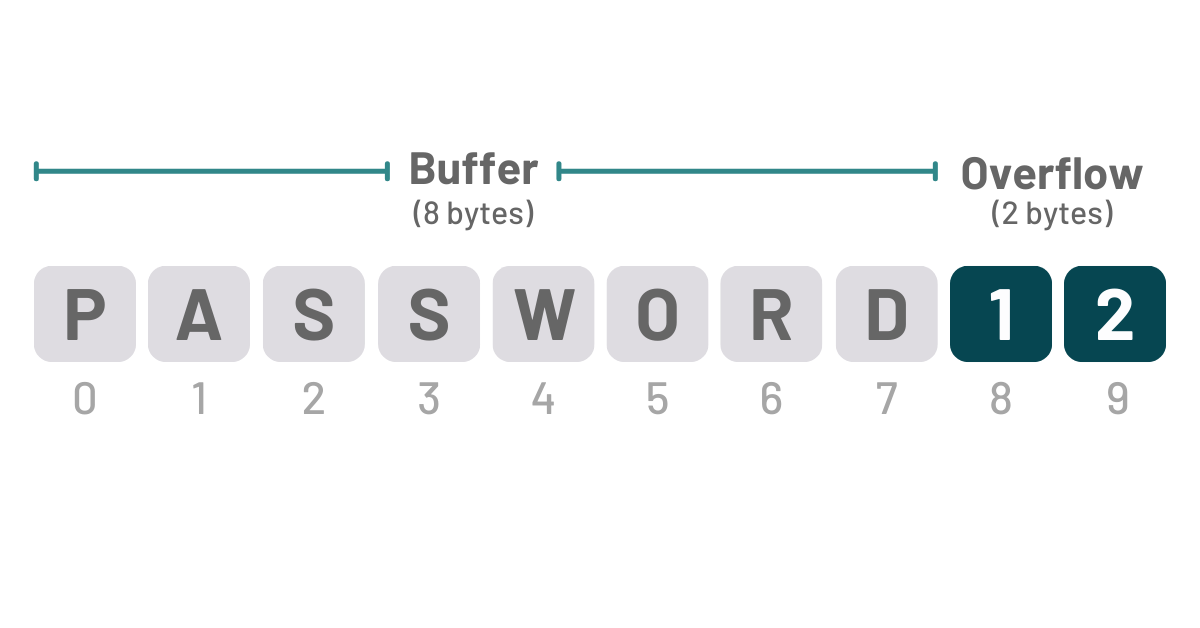 Buffer overflow attack example graphic