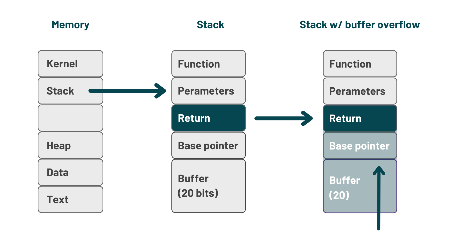 Example image of buffer overflow image